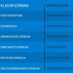 Die Schweregrad-Skala des UXQB hilft dabei; Usability-Befunde konsistent zu klassifizieren und die Kritikalität zu bestimmen.