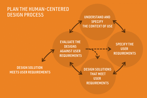 Diagram of the iterative Human-Centered Design process including context analysis, requirement definition, solution design and evaluation.