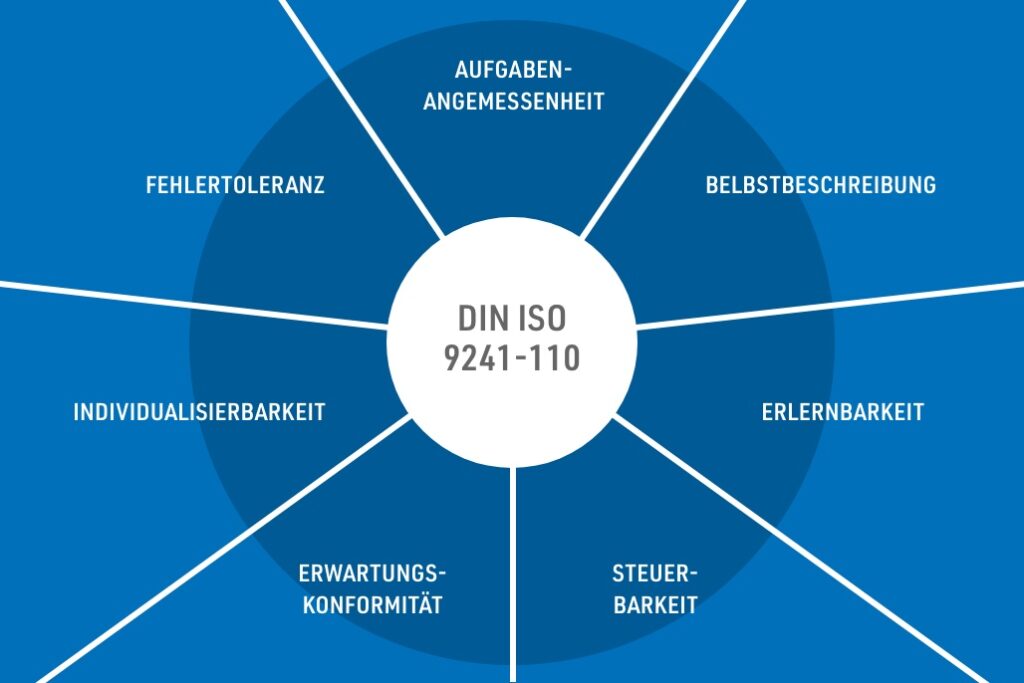 Schaubild zu den Interaktionsprinzipien der DIN EN ISO 9241-110 (Aufgabenangemessenheit, Selbstbeschreibungsfähigkeit, Erwartungskonformität, Fehlertoleranz, Steuerbarkeit, Lernförderlichkeit, Benutzerbindung)