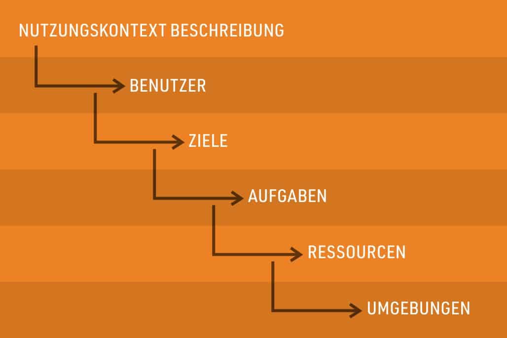 Schaubild zur Nutzungskontextbeschreibung, das den Nutzungskontext entlang der Dimensionen Benutzer, Ziele, Aufgaben, Arbeitsumgebung und eingesetzte Geräte strukturiert darstellt
